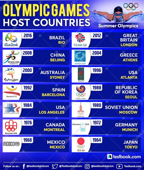 countries who hosted summer olympics